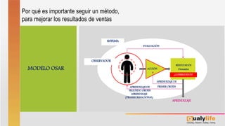 Por qué es importante seguir un método,
para mejorar los resultados de ventas
MODELO OSAR Z
OBSERVADOR
SISTEMA
EVALUACIÓN
ACCIÓN
RESULTADOS
Deseados
¿CONSEGUIDOS?
APRENDIZAJE DE
PRIMER ORDEN
APRENDIZAJE DE
SEGUNDO ORDEN
APRENDIZAJE
(TRANSFORMACIONAL)
APRENDIZAJE
 