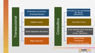 Transaccional
Enfocada al producto
(Características)
Hablar mucho
Venta depende del precio
Baja retención
Consultiva
Enfocada en las necesidades
del cliente
(Beneficios)
Escuchar mucho
Venta depende de la propuesta
de valor
(Costo / Beneficio)
Reciprocidad
Fidelización
Relaciones de largo plazo
 