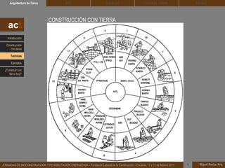 DEHESA TIERRA CEDACTSOLBLOCArquitectura de Tierra BTC
Miguel Rocha, Arq.JORNADAS DE BIOCONSTRUCCIÓN Y REHABILITACIÓN ENERGÉTICA – Fundación Laboral de la Construcción – Cáceres, 11 y 12 de febrero 2015 1
CONSTRUCCIÓN CON TIERRA
act
Introducción
Técnicas
Construcción
con tierra
Ejemplos
¿Construir con
tierra hoy?
 