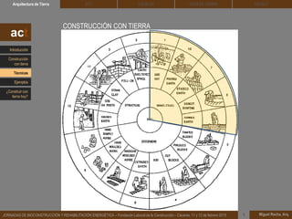 DEHESA TIERRA CEDACTSOLBLOCArquitectura de Tierra BTC
Miguel Rocha, Arq.JORNADAS DE BIOCONSTRUCCIÓN Y REHABILITACIÓN ENERGÉTICA – Fundación Laboral de la Construcción – Cáceres, 11 y 12 de febrero 2015 1
CONSTRUCCIÓN CON TIERRA
act
Introducción
Técnicas
Construcción
con tierra
Ejemplos
¿Construir con
tierra hoy?
 