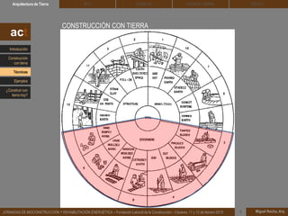 DEHESA TIERRA CEDACTSOLBLOCArquitectura de Tierra BTC
Miguel Rocha, Arq.JORNADAS DE BIOCONSTRUCCIÓN Y REHABILITACIÓN ENERGÉTICA – Fundación Laboral de la Construcción – Cáceres, 11 y 12 de febrero 2015 1
CONSTRUCCIÓN CON TIERRA
act
Introducción
Técnicas
Construcción
con tierra
Ejemplos
¿Construir con
tierra hoy?
 