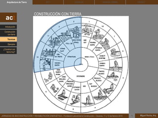 DEHESA TIERRA CEDACTSOLBLOCArquitectura de Tierra BTC
Miguel Rocha, Arq.JORNADAS DE BIOCONSTRUCCIÓN Y REHABILITACIÓN ENERGÉTICA – Fundación Laboral de la Construcción – Cáceres, 11 y 12 de febrero 2015 1
CONSTRUCCIÓN CON TIERRA
act
Introducción
Técnicas
Construcción
con tierra
Ejemplos
¿Construir con
tierra hoy?
 