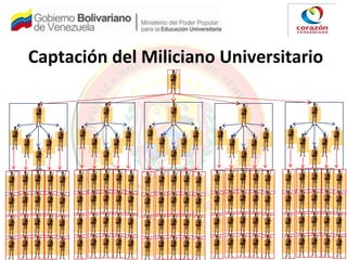 Captación del Miliciano Universitario
 