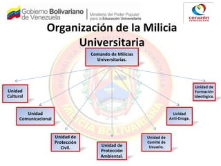 Organización de la Milicia
Universitaria
 
