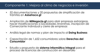 • 52 documentaciones y 20 propuestas de simplificación de
trámites en Asisehace.gt
• Ampliación de MiNegocio.gt para abrir empresas extranjeras,
hacer modificaciones a Sociedades Anónimas, inscripción de
Comerciante Individual y cierre de empresas
• Análisis legal de normas y plan de impacto al Doing Business
• Capacitación de 1,652 consumidores sobre Derechos del
Consumidor
• Estudio y propuesta de sistema informático integral para el
proceso de licencias de construcción en desarrollo
Componente 1: Mejora al clima de negocios e inversión
 