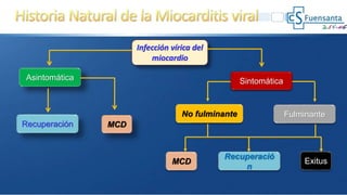 Infección vírica del
miocardio
Asintomática Sintomática
MCD
Recuperació
n
FulminanteNo fulminante
MCDRecuperación
Exitus
 