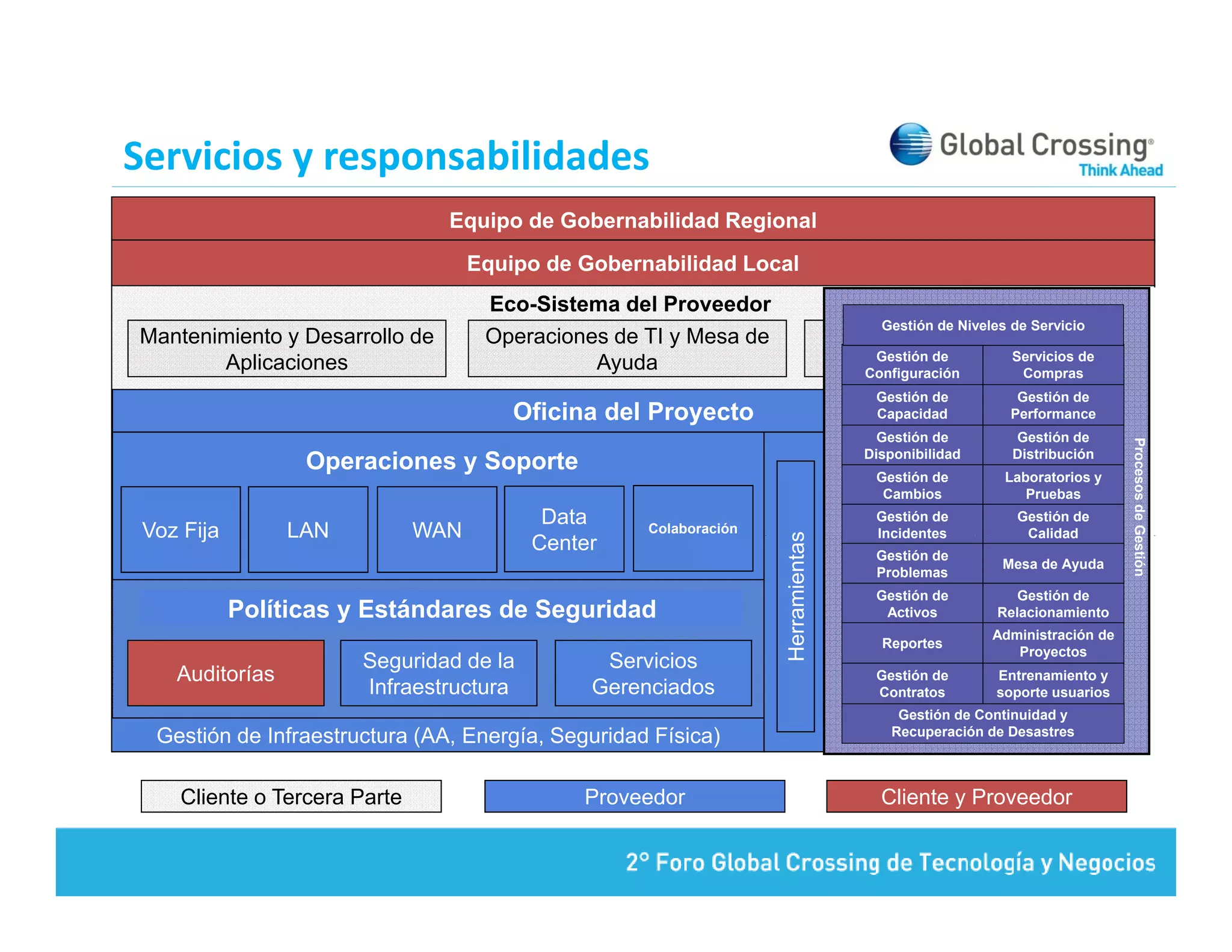 Servicios y responsabilidades
          y p
                                Equipo de Gobernabilidad Regional
                                    Equipo de Gobernabilidad Local
                                     Eco-Sistema del Proveedor
                                     E   Si       d lP       d
                                                                                       Gestión de Niveles de Servicio
Mantenimiento y Desarrollo de        Operaciones de TI y Mesa de
                                                                                  Proveedores de Aplicación
                                                                                      Gestión de  Servicios de
       Aplicaciones                            Ayuda                                 Configuración          Compras
                                                                                      Gestión de            Gestión de
                                        Oficina del Proyecto                          Capacidad            Performance
                                                                                       Gestión de          Gestión de




                                                                                                                            Procesos de Gestión
                                                                                     Disponibilidad        Distribución
                  Operaciones y Soporte
                                                                                       Gestión
                                                                                      Gestión de      de Servicios y
                                                                                                          Laboratorios
                                                                                       Cambios               Pruebas
                                           Data                                       Gestión de            Gestión de
 Voz Fija        LAN          WAN                   Colaboración                      Incidentes             Calidad




                                                                   Herramientas
                                                                              s
                                          Center
                                          C t                                           Gestión Financiera
                                                                                        G tió Fi      i
                                                                                      Gestión de
                                                                                                          Mesa de Ayuda
                                                                                      Problemas

                                                                                   Planificación a Largo Plazo
                                                                                     Gestión de      Gestión de
            Políticas y Estándares de Seguridad                                         Activos          Relacionamiento
                                                                                                        Administración de
                                                                                       Reportes




                                                                   H
                       Seguridad d l
                       S     id d de la         Servicios
                                                S i i                             Planif.
                                                                                  Planif De Red         & Diseño stds
                                                                                                           Proyectos
    Auditorías                                                                        Gestión de         Entrenamiento y
                       Infraestructura         Gerenciados                            Contratos          soporte usuarios
                                                                                       Procesos Continuidad y
                                                                                        Gestión de de Gestión
  Gestión de Infraestructura (AA, Energía, Seguridad Física)                            Recuperación de Desastres



    Cliente o Tercera Parte                   Proveedor                                Cliente y Proveedor
 