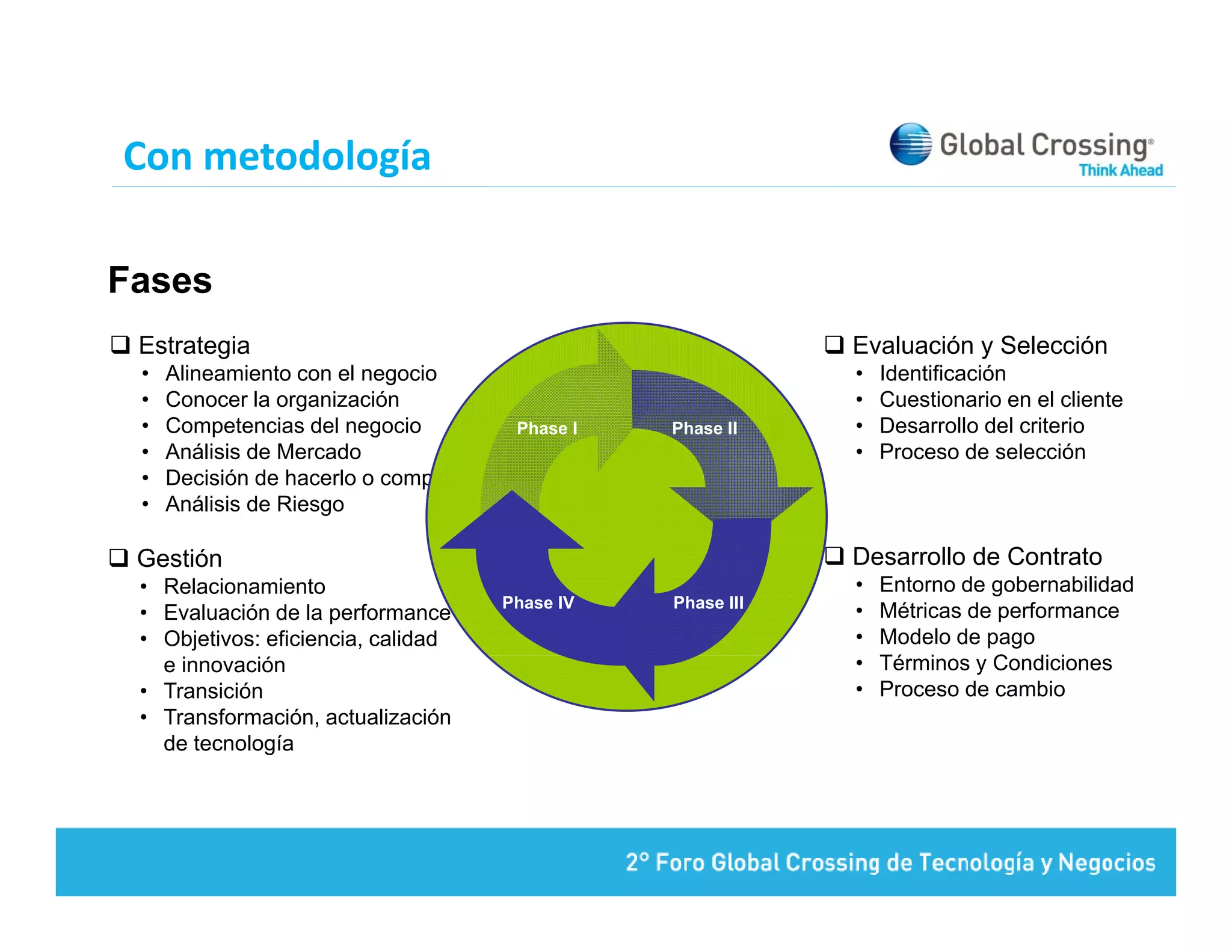 Con metodología
            g

Fases
 Estrategia                                                 Evaluación y Selección
 •   Alineamiento con el negocio                            •   Identificación
 •   Conocer la organización                                •   Cuestionario en el cliente
 •   Competencias del negocio         Phase I   Phase II    •   Desarrollo del criterio
 •   Análisis de Mercado                                    •   Proceso de selección
 •   Decisión de hacerlo o comprar
 •   Análisis de Riesgo

 Gestión                                                    Desarrollo de Contrato
 • Relacionamiento                                          •   Entorno de gobernabilidad
                                     Phase IV   Phase III
 • Evaluación de la performance                             •   Métricas de performance
 • Objetivos: eficiencia, calidad                           •   Modelo de pago
   e innovación                                             •   Términos y Condiciones
                                                                Té i       C di i
 • Transición                                               •   Proceso de cambio
 • Transformación, actualización
   de tecnología
 