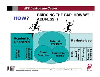 MIT Deshpande Center

                                  BRIDGING THE GAP: HOW WE                                                                        24


HOW?                              ADDRESS IT




Academic
Research                                                Catalyst                          Marketplace
                                                         Program
              Sponsored




                                                                                                             VC Funding
              Corporate

               Research




                                                                                                                          Corporate
                                                                                                 Investing




                                                                                                                          Licensing
Federal
grants




                                    Grant




                                                                                                   Angel
                                                                                          SBIR
                                                            Innovation-
                                   Program                    Teams
                                                                Events




      Copyright 2002-2005 Deshpande Center for Technological Innovation, Massachusetts Institute of Technology
                                                        Slide courtesy of Prof. Charles Cooney
                                                                          24
 