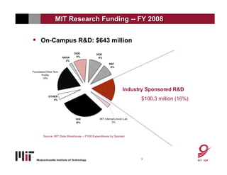 MIT Research Funding -- FY 2008


•   On-Campus R&D: $643 million




                                                            Industry Sponsored R&D
                                                                  $100.3 million (16%)


                           HHS
                           30%




    Source: MIT Data Warehouse -- FY08 Expenditures by Sponsor




                                                                  3
 