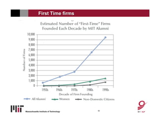 First Time firms




                   39
 