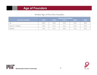 Age of Founders




                  40
 