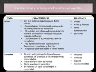 Características y personajes de los mitos y las leyendas
 