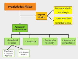 Propiedades Físicas
Régimen
térmico
Disminuye albedo
Más energía
> calor específico
< amplitud térmica
Agregación
Estructuración
> Resistencia a
compactación
> Resistencia a
la erosión
> Infiltración
> Estabilidad
de poros
Disminuye
la Densidad
Aparente
> Retención
hídrica
 