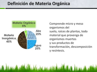 Comprende micro y meso
organismos del
suelo, raíces de plantas, todo
material que provenga de
organismos muertos
y sus productos de
transformación, descomposición
y resíntesis.
Definición de Materia Orgánica
 