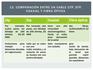 Utp Stp Coaxial Fibra óptica
Par trenzado,
cuatro pares, sin
blindaje de 100
ohmios, 22/24
AWG
Par trenzado, dos
pares, con blindaje
de 150 ohmios, 22
AWG
tiene una alta
inmunidad
electromagnética
frente al ruido,
poca atenuación
de la señal
dos fibras,
multimodo62.5/12
5mm
limitaciones para
trabajar a
distancias elevadas
sin regeneracion
Cada par se cubre
con una
malla metalica y el
conjunto de pares
se recubre con una
lamina blindada.
debe manipularse
con cuidado.
gran
ancho de banda,
baja atenuacion de
la senal que
permite cubrir
grandes distancias
sin repetidores
13. COMPARACIÓN ENTRE UN CABLE UTP, STP,
COAXIAL Y FIBRA ÓPTICA
 