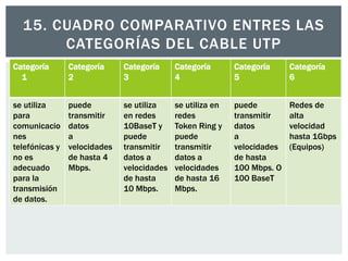 15. CUADRO COMPARATIVO ENTRES LAS
CATEGORÍAS DEL CABLE UTP
Categoría
1
Categoría
2
Categoría
3
Categoría
4
Categoría
5
Categoría
6
se utiliza
para
comunicacio
nes
telefónicas y
no es
adecuado
para la
transmisión
de datos.
puede
transmitir
datos
a
velocidades
de hasta 4
Mbps.
se utiliza
en redes
10BaseT y
puede
transmitir
datos a
velocidades
de hasta
10 Mbps.
se utiliza en
redes
Token Ring y
puede
transmitir
datos a
velocidades
de hasta 16
Mbps.
puede
transmitir
datos
a
velocidades
de hasta
100 Mbps. O
100 BaseT
Redes de
alta
velocidad
hasta 1Gbps
(Equipos)
 