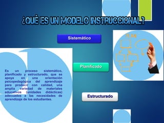 Es un proceso sistemático,
planificado y estructurado, que se
apoya en una orientación
psicopedagógica del aprendizaje
para producir con calidad, una
amplia variedad de materiales
educativos (unidades didácticas)
adecuados a las necesidades de
aprendizaje de los estudiantes.
PlanificadoPlanificado
SistemáticoSistemático
EstructuradoEstructurado
 