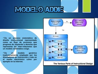 Es un proceso sistemático de
diseño instruccional representado
como un flujo de procesos que
progresa de izquierda a derecha que
representa las inter-relaciones que
un modelo sistemático exige.
Es un modelo genérico
tradicionalmente empleado por los
diseñadores de instrucción y más en
el medio electrónico como por
ejemplo en la Internet.
 