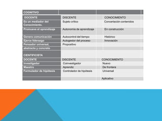 COGNITIVO
DOCENTE                   DISCENTE                     CONOCIMIENTO
Es un mediador del        Sujeto crítico               Concertación contenidos
Conocimiento.
Promueve el aprendizaje   Autonomía de aprendizaje     En construcción

Genera comunicación       Autocontrol del tiempo       Histórico
Ejerce liderazgo          Autogestor del proceso       Innovación
Pensador universal,       Propositivo
abstracto y concreto

CIENTIFICISTA
DOCENTE                   DISCENTE                   CONOCIMIENTO
Investigador              Coinvestigador             Nuevo
Maestro                   Aprendiz                   De frontera
Formulador de hipótesis   Controlador de hipótesis   Universal

                                                     Aplicativo
 