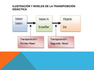 ILUSTRACIÓN 7 NIVELES DE LA TRANSPOSICIÓN
DIDÁCTICA
 
