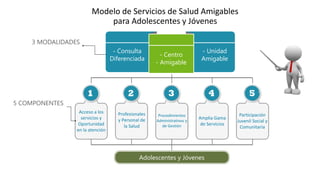 Modelo de Servicios de Salud Amigables
para Adolescentes y Jóvenes
- Consulta
Diferenciada
- Centro
- Amigable
- Unidad
Amigable
Acceso a los
servicios y
Oportunidad
en la atención
Profesionales
y Personal de
la Salud
Procedimientos
Administrativos y
de Gestión
Amplia Gama
de Servicios
Participación
Juvenil Social y
Comunitaria
Adolescentes y Jóvenes
3 MODALIDADES
5 COMPONENTES
1 2 3 4 5
 