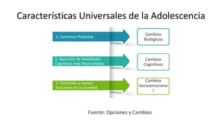 Características Universales de la Adolescencia
1. Comienzo Pubertad
2. Aparición de Habilidades
Cognitivas más Desarrolladas
3. Transición a nuevas
funciones en la sociedad
Cambios
Biológicos
Cambios
Cognitivos
Cambios
Socioemociona
l
Fuente: Opciones y Cambios
 