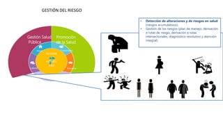 GESTIÓN DEL RIESGO
Gestión Salud
Pública
Promoción
de la Salud
Laboral Educativo
Comunitario
Hogar
Accione
s
Individu
ales
Cuidado
• Detección de alteraciones y de riesgos en salud
(riesgos acumulativos).
• Gestión de los riesgos (plan de manejo, derivación
a rutas de riesgo, derivación a rutas
intersectoriales, diagnóstico resolutivo y atención
integral).
 
