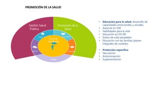 PROMOCIÓN DE LA SALUD
Gestión Salud
Pública
Promoción de la
Salud
Laboral Educativo
Comunitario
Hogar
Acciones
Individuales
Cuidado
• Educación para la salud, desarrollo de
capacidades emocionales y sociales.
• Asesoría en SSR
• Habilidades para la vida
• Educación en DS DR
• Estilos de vida saludables
• Educación con las familias (planes
integrales de cuidado)
• Protección específica
• Vacunación
• Anticoncepción
• Suplementación
 