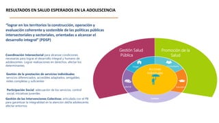 RESULTADOS EN SALUD ESPERADOS EN LA ADOLESCENCIA
Gestión Salud
Pública
Promoción de la
Salud
Laboral Educativo
Comunitario
Hogar
Acciones
Individuales
Cuidado
“lograr en los territorios la construcción, operación y
evaluación coherente y sostenible de las políticas públicas
intersectoriales y sectoriales, orientadas a alcanzar el
desarrollo integral” (PDSP)
Coordinación Intersectorial para alcanzar condiciones
necesarias para lograr el desarrollo integral y humano de
adolescentes. Lograr realizaciones en derechos, afectar los
determinantes.
Gestión de la prestación de servicios individuales:
servicios diferenciados, accesibles adaptados, amigables;
redes completas y suficientes
Participación Social: adecuación de los servicios, control
social, iniciativas juveniles
Gestión de las Intervenciones Colectivas: articulada con el PB
para garantizar la integralidad en la atención del/la adolescente,
afectar entornos.
 