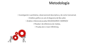 • Investigación cuantitativa, observacional descriptiva y de corte transversal,
• Análisis gráfico se usó el diagrama de Box-plot;
• Análisis inferencial prueba KOLMOGOROV-SMIRNOV
• P4ueba t de diferencia de medias,
• Prueba de U-mann Whithney,
Metodología
 