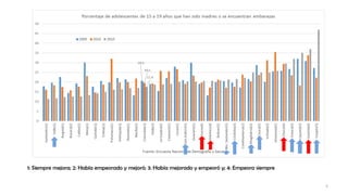 5
1: Siempre mejora; 2: Había empeorado y mejoró; 3: Había mejorado y empeoró y; 4: Empeora siempre
 