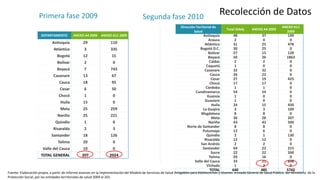 Recolección de Datos
DEPARTAMENTO ANEXO A4 2009 ANEXO A11 2009
Antioquia 29 110
Atlántico 3 335
Bogotá 12 15
Bolívar 2 0
Boyacá 7 743
Casanare 13 67
Cauca 18 95
Cesar 6 50
Chocó 1 0
Huila 15 0
Meta 25 259
Nariño 25 221
Quindío 1 0
Risaralda 2 3
Santander 18 126
Tolima 20 0
Valle del Cauca 10 0
TOTAL GENERAL 207 2024
Primera fase 2009
Dirección Territorial de
Salud
Total SSAAj ANEXO A4 2009
ANEXO A11
2009
Antioquia 48 37 149
Arauca 2 0 0
Atlántico 31 25 478
Bogotá D.C. 30 25 0
Bolívar 27 15 128
Boyacá 50 26 1863
Caldas 2 2 0
Caquetá 1 0 0
Casanare 32 32 0
Cauca 26 22 0
Cesar 27 19 425
Chocó 17 17 0
Córdoba 1 1 0
Cundinamarca 54 54 0
Guainía 1 0 0
Guaviare 1 0 0
Huila 24 15 430
La Guajira 3 3 109
Magdalena 8 8 0
Meta 36 28 207
Nariño 43 43 500
Norte de Santander 8 8 0
Putumayo 12 6 0
Quindío 2 1 130
Risaralda 12 12 0
San Andrés 2 2 0
Santander 64 23 215
Sucre 22 22 500
Tolima 20 16 0
Valle del Cauca 33 21 608
Vichada 1 2 0
TOTAL 640 485 5742
Segunda fase 2010
Fuente: Elaboración propia, a partir de Informe avances en la implementación del Modelo de Servicios de Salud Amigables para Adolescentes y Jóvenes enviada General de Salud Pública del Ministerio de la
Protección Social, por las entidades territoriales de salud 2009 al 201.
 