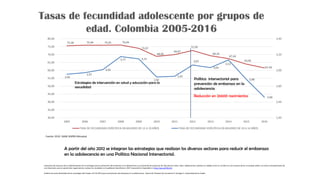 Tasas de fecundidad adolescente por grupos de
edad. Colombia 2005-2016
75,58 75,94 75,91 76,04
73,97
68,85
69,97
72,59
69,25
67,44
63,95
61,56
2,95
2,97
3,01
3,17 3,15
2,92
2,92
3,07
3,03
3,13
2,89
2,66
2,40
2,60
2,80
3,00
3,20
3,40
30,00
35,00
40,00
45,00
50,00
55,00
60,00
65,00
70,00
75,00
80,00
2005 2006 2007 2008 2009 2010 2011 2012 2013 2014 2015 2016
TASA DE FECUNDIDAD ESPECÍFICA EN MUJERES DE 15 A 19 AÑOS TASA DE FECUNDIDAD ESPECÍFICA EN MUJERES DE 10 A 14 AÑOS
Estrategias de intervención en salud y educación para la
sexualidad
Fuente: EEVV. DANE.SISPRO.Minsalud.
Política intersectorial para
prevención de embarazo en la
adolescencia
A partir del año 2012 se integran las estrategias que realizan los diversos sectores para reducir el embarazo
en la adolescencia en una Política Nacional Intersectorial.
Reducción en 26600 nacimientos
Evaluación de procesos de la implementación de la estrategia para la prevención del embarazo en la adolescencia y la promoción de proyectos de vida para los niños, niñas, adolescentes y jóvenes en edades entre 6 y 19 años en una muestra de los municipios piloto, así como el levantamiento de
una línea base, para en posteriores seguimientos, evaluar los resultados en la población beneficiaria. DNP. Econometría. Disponible en https://goo.gl/9WuSHj
Análisis de costo-efectividad de las estrategias del Conpes 147 de 2012 para la prevención del embarazo en la adolescencia . Ospina M, Perdomo M, Sarmiento R, Quiroga D. Universidad de los Andes.
 