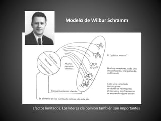 Modelo de Wilbur Schramm
Efectos limitados. Los líderes de opinión también son importantes
 
