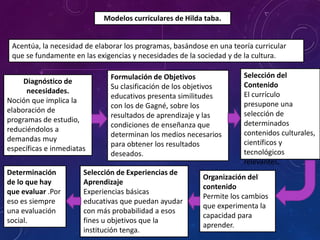 Modelos curriculares de Hilda taba.
Acentúa, la necesidad de elaborar los programas, basándose en una teoría curricular
que se fundamente en las exigencias y necesidades de la sociedad y de la cultura.
Diagnóstico de
necesidades.
Noción que implica la
elaboración de
programas de estudio,
reduciéndolos a
demandas muy
específicas e inmediatas
Formulación de Objetivos
Su clasificación de los objetivos
educativos presenta similitudes
con los de Gagné, sobre los
resultados de aprendizaje y las
condiciones de enseñanza que
determinan los medios necesarios
para obtener los resultados
deseados.
Selección del
Contenido
El currículo
presupone una
selección de
determinados
contenidos culturales,
científicos y
tecnológicos
relevantes,
Organización del
contenido
Permite los cambios
que experimenta la
capacidad para
aprender.
Selección de Experiencias de
Aprendizaje
Experiencias básicas
educativas que puedan ayudar
con más probabilidad a esos
fines u objetivos que la
institución tenga.
Determinación
de lo que hay
que evaluar .Por
eso es siempre
una evaluación
social.
 
