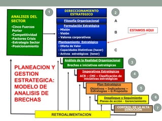 Filosofía Organizacional
Formulación Estratégica
- Misión
- Visión
- Valores corporativos
Planteamiento Estratégico
- Oferta de Valor
- Capacidades Distintivas (hacer)
- Activos estratégicos (tener)
Análisis de la Realidad Organizacional
Brechas e iniciativas estratégicas
CONTROL DE LA ALTA
DIRECCION
Imperativos Estratégicos
ACR – CMI – Clasificación de
iniciativas estratégicas
Despliegue y Seguimiento
Planes de acción - Gerenciamiento
PLANEACION Y
GESTION
ESTRATEGICA:
MODELO DE
ANALISIS DE
BRECHAS
DIRECCIONAMIENTO
ESTRATEGICO
RETROALIMENTACION
Plan Estratégico
Objetivos – Indicadores –
Estrategias – G Propósito
2
A
B
C
1
3
4
5
6
ANALISIS DEL
SECTOR
-Cinco Fuerzas
Porter
-Competitividad
-Factores Crisis
-Estrategia Sector
-Posicionamiento
1
7
ESTAMOS AQUI
 