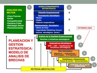Filosofía Organizacional
Formulación Estratégica
- Misión
- Visión
- Valores corporativos
Planteamiento Estratégico
- Oferta de Valor
- Capacidades Distintivas (hacer)
- Activos estratégicos (tener)
Análisis de la Realidad Organizacional
Brechas e iniciativas estratégicas
CONTROL DE LA ALTA
DIRECCION
Imperativos Estratégicos
ACR – CMI – Clasificación de
iniciativas estratégicas
Despliegue y Seguimiento
Planes de acción - Gerenciamiento
PLANEACION Y
GESTION
ESTRATEGICA:
MODELO DE
ANALISIS DE
BRECHAS
DIRECCIONAMIENTO
ESTRATEGICO
RETROALIMENTACION
Plan Estratégico
Objetivos – Indicadores –
Estrategias – G Propósito
2
A
B
C
1
3
4
5
6
ANALISIS DEL
SECTOR
-Cinco Fuerzas
Porter
-Competitividad
-Factores Crisis
-Estrategia Sector
-Posicionamiento
1
7
ESTAMOS AQUI
 