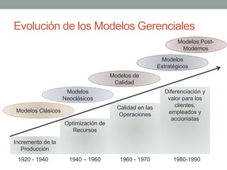 Evolución de los Modelos Gerenciales
Incremento de la
Producción
Optimización de
Recursos
1920 - 1940
Calidad en las
Operaciones
1940 – 1960
Diferenciación y
valor para los
clientes,
empleados y
accionistas
1980-19901960 - 1970
Modelos Clásicos
Modelos
Neoclásicos
Modelos de
Calidad
Modelos
Estratégicos
Modelos Post-
Modernos
 