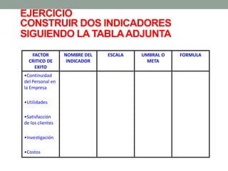 EJERCICIO
CONSTRUIR DOS INDICADORES
SIGUIENDO LA TABLAADJUNTA
FACTOR
CRITICO DE
EXITO
NOMBRE DEL
INDICADOR
ESCALA UMBRAL O
META
FORMULA
•Continuidad
del Personal en
la Empresa
•Utilidades
•Satisfacción
de los clientes
•Investigación
•Costos
 