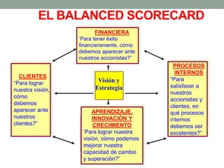 EL BALANCED SCORECARD
Visión y
Estrategia
FINANCIERA
‘Para tener éxito
financieramente, cómo
debemos aparecer ante
nuestros accionistas?”
CLIENTES
“Para lograr
nuestra visión,
cómo
debemos
aparecer ante
nuestros
clientes?”
PROCESOS
INTERNOS
“Para
satisfacer a
nuestros
accionistas y
clientes, en
qué procesos
internos
debemos ser
excelentes?”
APRENDIZAJE,
INNOVACIÓN Y
CRECIMIENTO
‘Para lograr nuestra
visión, cómo podemos
mejorar nuestra
capacidad de cambio
y superación?”
 
