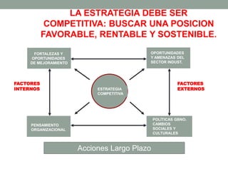 LA ESTRATEGIA DEBE SER
COMPETITIVA: BUSCAR UNA POSICION
FAVORABLE, RENTABLE Y SOSTENIBLE.
ESTRATEGIA
COMPETITIVA
OPORTUNIDADES
Y AMENAZAS DEL
SECTOR INDUST.
POLÍTICAS GBNO.
CAMBIOS
SOCIALES Y
CULTURALES
PENSAMIENTO
ORGANIZACIONAL
FACTORES
INTERNOS
FACTORES
EXTERNOS
Acciones Largo Plazo
FORTALEZAS Y
OPORTUNIDADES
DE MEJORAMIENTO
 
