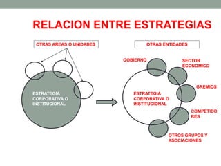 RELACION ENTRE ESTRATEGIAS
ESTRATEGIA
CORPORATIVA O
INSTITUCIONAL
OTRAS AREAS O UNIDADES
ESTRATEGIA
CORPORATIVA O
INSTITUCIONAL
OTRAS ENTIDADES
COMPETIDO
RES
OTROS GRUPOS Y
ASOCIACIONES
GOBIERNO
GREMIOS
SECTOR
ECONOMICO
 