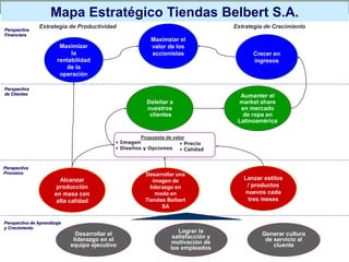 Perspectiva de Aprendizaje
y Crecimiento
Perspectiva
Procesos
Perspectiva
Financiera
Perspectiva
de Clientes
Lograr la
satisfacción y
motivación de
los empleados
Mapa Estratégico Tiendas Belbert S.A.
Desarrollar el
liderazgo en el
equipo ejecutivo
Maximziar el
valor de los
accionistas
Maximizar
la
rentabilidad
de la
operación
Crecer en
ingresos
Aumanter el
market share
en mercado
de ropa en
Latinoamérica
Deleitar a
nuestros
clientes
Lanzar estilos
/ productos
nuevos cada
tres meses
Desarrollar una
imagen de
liderazgo en
moda en
Tiendas Belbert
SA
Alcanzar
producción
en masa con
alta calidad
Estrategia de Productividad Estrategia de Crecimiento
• Precio
• Calidad
• Imagen
• Diseños y Opciones
Propuesta de valor
Generar cultura
de servicio al
cluente
 