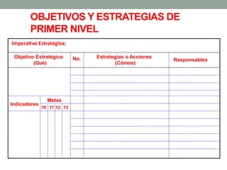 OBJETIVOS Y ESTRATEGIAS DE
PRIMER NIVEL
Imperativo Estratégico:
Objetivo Estratégico
(Qué)
No. Estrategias o Acciones
(Cómos)
Responsables
Indicadores
Metas
10 11 1312
 