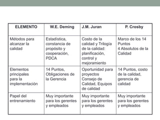 ELEMENTO W.E. Deming J.M. Juran P. Crosby
Métodos para
alcanzar la
calidad
Estadística,
constancia de
propósito y
cooperación,
PDCA
Costo de la
calidad y Trilogía
de la calidad:
planificación,
control y
mejoramiento
Marco de los 14
Puntos
4 Absolutos de la
Calidad
Elementos
principales
para la
implementación
14 Puntos,
Obligaciones de
la Gerencia
Oportunidad para
proyectos
Consejo de
Calidad, Equipos
de calidad
14 Puntos, costo
de la calidad,
gerencia de
calidad
Papel del
entrenamiento
Muy importante
para los gerentes
y empleados
Muy importante
para los gerentes
y empleados
Muy importante
para los gerentes
y empleados
 
