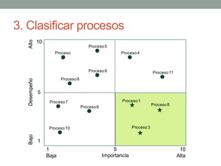 3. Clasificar procesos
5
5
1
10
1 10
Proceso1
Proceso3
Proceso8
Proceso4
Proceso11
Proceso
2
Proceso5
Proceso8
Proceso6
Proceso10
Proceso7
Proceso9
ImportanciaBaja Alta
DesempeñoBajoAlto
 