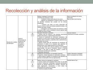 Recolección y análisis de la información
Realizar investigación secundaria
*Identificar las empresas a invitar
° Establecer criterios para selección de socios.
° Realizar una investigación en bases de datos con el fin
de identificar empresas que cumplan con los criterios
establecidos
° Construir una matriz de socios potenciales del
proyecto donde se listen las empresas preseleccionadas y los
criterios que éstas cumplen.
° Consignar en una base de datos las empresas a invitar
al proyecto definir socios y establecer vínculos (generar base
de datos de socios a invitar).
Matriz de evaluación de socios
potenciales
Base de datos benchmarking
Recopilar información cuantitativa
* Elaborar carta de invitación a las empresas describiendo
objetivo del proyecto y requerimientos del estudio
* Construir el cuestionario de información cuantitativa o de
sondeo en el cual se busca recopilar información de dos tipos:
general sobre la empresa y específica sobre características y
resultados del proceso.
* Realizar prueba piloto del cuestionario de recopilación de
información al interior de la empresa para garantizar el
entendimiento y fácil diligenciamiento de la información.
* Enviar dos copias de la carta de invitación a las empresas
seleccionadas, una para el Presidente, Director o Gerente
General y otra para el dueño del proceso y anexar el
cuestionario de información cuantitativa.
* Recolectar información.
Carta de invitación
Cuestionario de sondeo cuantitativo
Identificación de empresas con resultados superiores
* Organizar y tabular respuestas al cuestionario cuantitativo
* Aplicar diversas medidas de comparación para identificar las
brechas de desempeño entre las organizaciones.
Análisis información cuantitativa
Matriz de evaluación de criterios
Realizar informe de investigación cuantitativo
* Construir informe inicial (plantilla informe final), el cual debe
contener: introducción, metodología, empresas participantes,
informe de métricas obtenidas por indicador; ubicación de
cada organización, conclusiones y como anexo las
herramientas de recolección utilizadas.
* Presentar al equipo de trabajo.
Plantilla Informe Final
Construir
herramientas de
recolección de
información,
recopilarla y
analizar sus
resultados
Recolección y análisis
de información
A
5
6
7
 