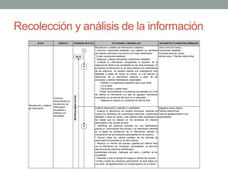 Recolección y análisis de la información
ETAPA OBJETIVO DIAGRAMA DE FLUJO ACTIVIDADES A DESARROLLAR DOCUMENTOS Y/O REGISTROS GENERADOS
Recolección y análisis de información cualitativa
* Construir cuestionario detallado cuyo objetivo es identificar
las mejores prácticas a los socios con mejor desempeño.
* Enviar cuestionario detallado.
* Organizar y tabular respuestas cuestionario detallado.
* Analizar la información comparando el proceso de la
organización frente a las actividades de las otras empresas. Si
al analizar la información no se hace evidente los habilitadores
de las prácticas, se requiere realizar una investigación mas
detallada a través de visitas de campo, la cual permite la
verificación de la información obtenida a partir de las
encuestas y obtener habilitadores observables.
° Diseñar un cuestionario específico para cada visita.
° Ir a la visita.
° Documentar y grabar visita
° Enviar documentación a la persona encuestada con el fin
de ratificar la información y/o que se agregue información
importante y/o se elimine del texto la no adecuada.
° Registrar el análisis en la plantilla de informe final.
Carta Visita de Campo.
Cuestionario detallado.
Encuesta visita de campo.
Informe visita - Plantilla informe final
Analizar información cualitativa y cuantitativa
* Analizar la información de manera minuciosa, teniendo en
cuenta los resultados del cuestionario preliminar, cuestionario
detallado y visita de campo, este análisis debe focalizarse en
las tareas que se realizan en las empresas de mejores
desempeño y las causas de este.
* Identificar las prácticas exitosas con sus habilitadores
gracias al conocimiento del proceso y la información obtenida
en la etapa de recolección de la información permite la
comparación de las empresas participantes en el proyecto.
* Buscar todas las causas posibles de las brechas de
desempeño encontradas en el ítem anterior.
* Realizar un informe del proceso (plantilla de informe final)
con la información de: empresas participantes; un resumen
ejecutivo de las prácticas identificadas,
metodología utilizada, hallazgos por tema y perfiles de las
compañías.
* Presentar a todo el equipo de trabajo el informe del proceso.
* Envíar a todas las empresas participantes en esta etapa con
una carta de agradecimiento en la participación en el mismo.
Diagrama causa- efecto.
Plantilla informe final
Carta de agradecimiento a los
participantes.
Recolección y análisis
de información
Construir
herramientas de
recolección de
información,
recopilarla y
analizar sus
resultados
RETROALIMENTACIÓN
A
8
9
INICIO
 