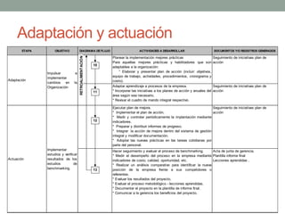Adaptación y actuación
ETAPA OBJETIVO DIAGRAMA DEFLUJO ACTIVIDADES A DESARROLLAR DOCUMENTOS Y/O REGISTROS GENERADOS
Planear la implementación mejores prácticas
Para aquellas mejores prácticas y habilitadores que son
adaptables a la organización:
° Elaborar y presentar plan de acción (incluir: objetivos,
equipo de trabajo, actividades, procedimientos, cronograma y
costo).
° Aprobar plan de acción.
Seguimiento de iniciativas plan de
acción
Adaptar aprendizaje a procesos de la empresa.
* Incorporar las iniciativas a los planes de acción y anuales del
área según sea necesario.
* Revisar el cuadro de mando integral respectivo.
Seguimiento de iniciativas plan de
acción
Ejecutar plan de mejora.
* Implementar el plan de acción.
* Medir y controlar periódicamente la implantación mediante
indicadores.
* Preparar y distribuir informes de progreso.
* Integrar la acción de mejora dentro del sistema de gestión
integral y modificar documentación.
* Adoptar las nuevas prácticas en las tareas cotidianas por
parte del personal.
Seguimiento de iniciativas plan de
acción
Hacer seguimiento y evaluar el proceso de benchmarking.
* Medir el desempeño del proceso en la empresa mediante
indicadores de costo, calidad, oportunidad, etc.
* Realizar un análisis comparativo para identificar la nueva
posición de la empresa frente a sus competidores o
referentes.
* Evaluar los resultados del proyecto.
* Evaluar el proceso metodológico - lecciones aprendidas.
* Documentar el proyecto en la plantilla de informe final.
* Comunicar a la gerencia los beneficios del proyecto.
Acta de junta de gerencia.
Plantilla informe final
Lecciones aprendidas .Actuación
Adaptación
Implementar
estudios y verificar
resultados de los
estudios de
benchmarking.
Impulsar e
implementar
cambios en la
Organización
RETROALIMENTACIÓN
10
11
12
13
 